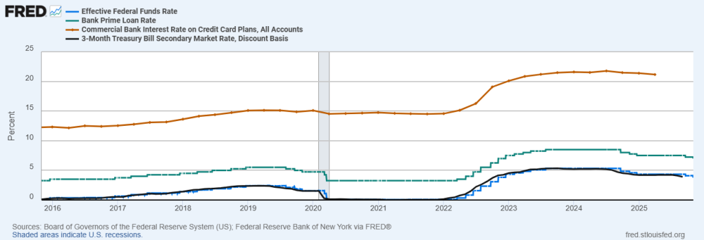 Effective Federal Funds Rate, Bank Prime Loan Rate, Commercial Bank Interest Rate on Credit Card Plans, and 3-Month Treasury Bill Yield
October 2016 – October 2025