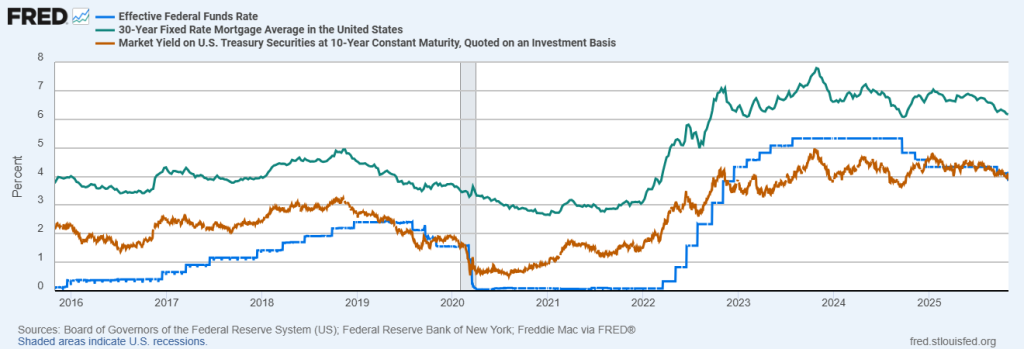 Effective Federal Funds Rate, 30-Year Fixed Rate Mortgage, and 10-Year Treasury Bond Yield
October 2016 – October 2025