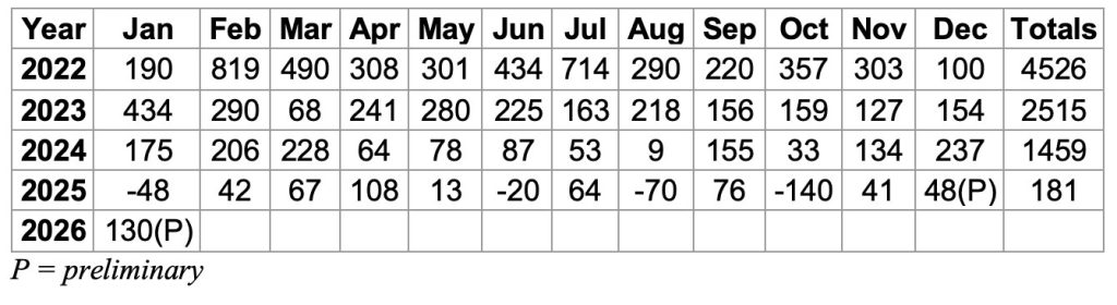 Monthly Job Gains
All Nonfarm Employees, thousands, Seasonally Adjusted
January 2022–January 2026
