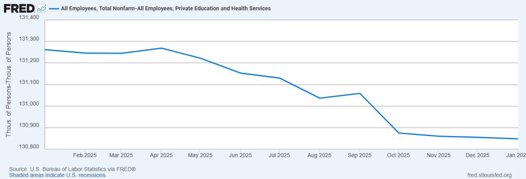 Total Nonfarm Employees Minus Private Education and Health Services Employees
January 2016 – January 2026