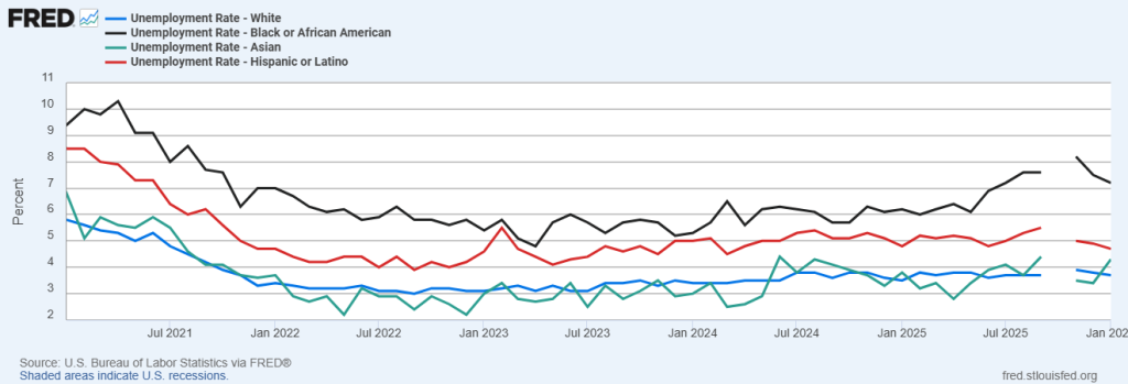 Unemployment Rate by Race
January 2021–January 2026