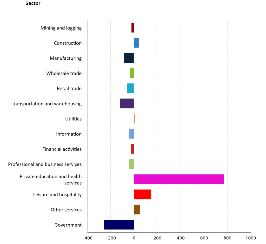 Employment Change by Industry, 12 Months Ended January 2026