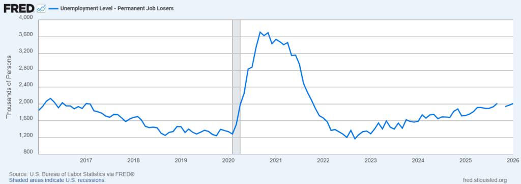 Permanent Job Losers
January 2016 – January 2026
