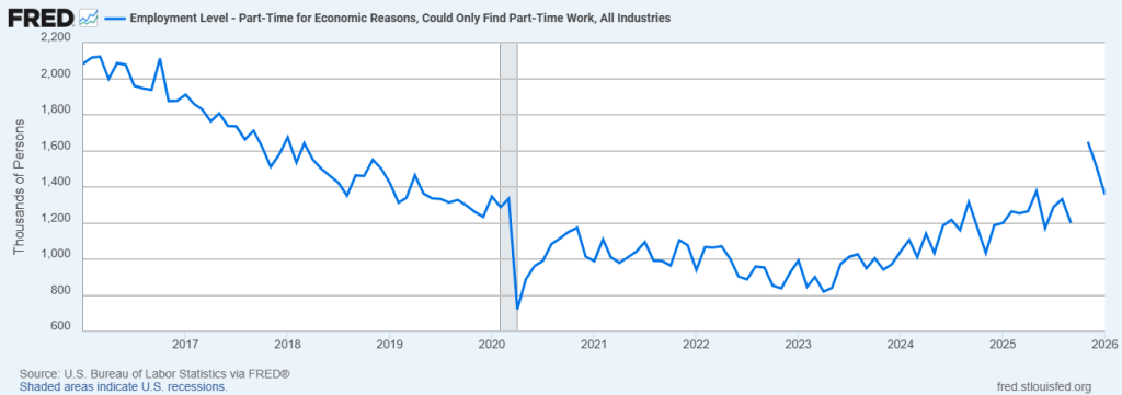 Part-time Employees, Could Only Find Part-time Work, thousands
January 2016 – January 2026