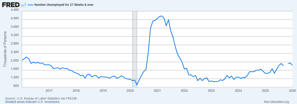 Long-term Unemployed
January 2016 – January 2026