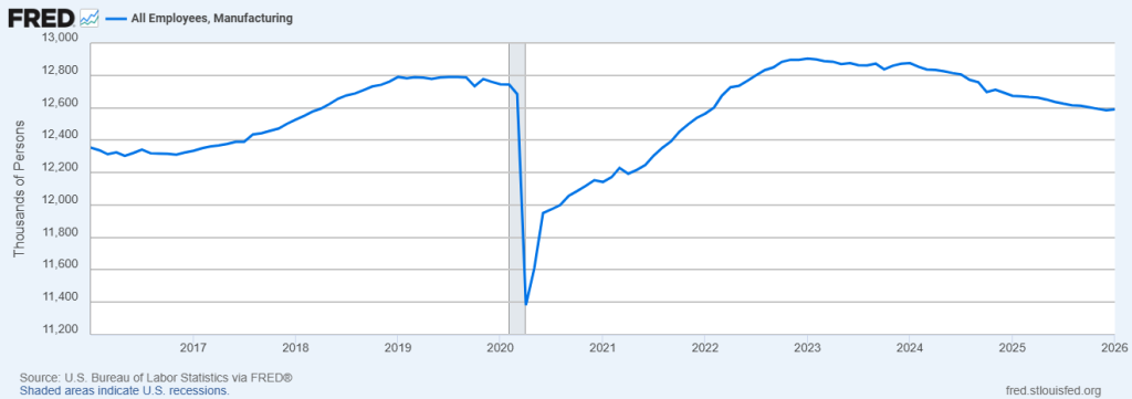 Manufacturing Employment, thousands
January 2016 – January 2026