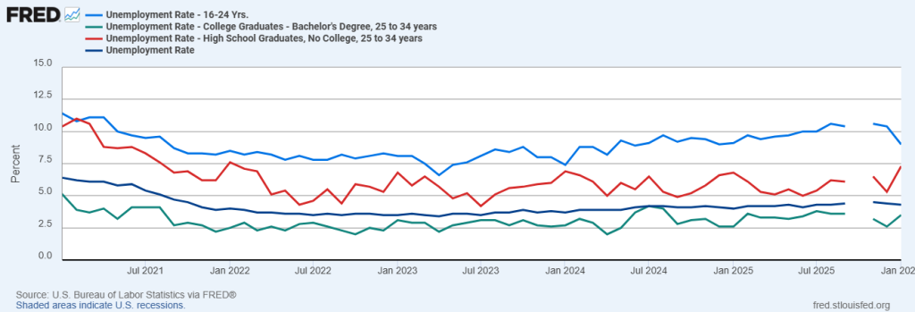 Unemployment Rate: Workers aged 16-24 years, College Graduates aged 25 – 34 years, High School Graduates aged 25-34 years, Overall
January 2021–January 2026