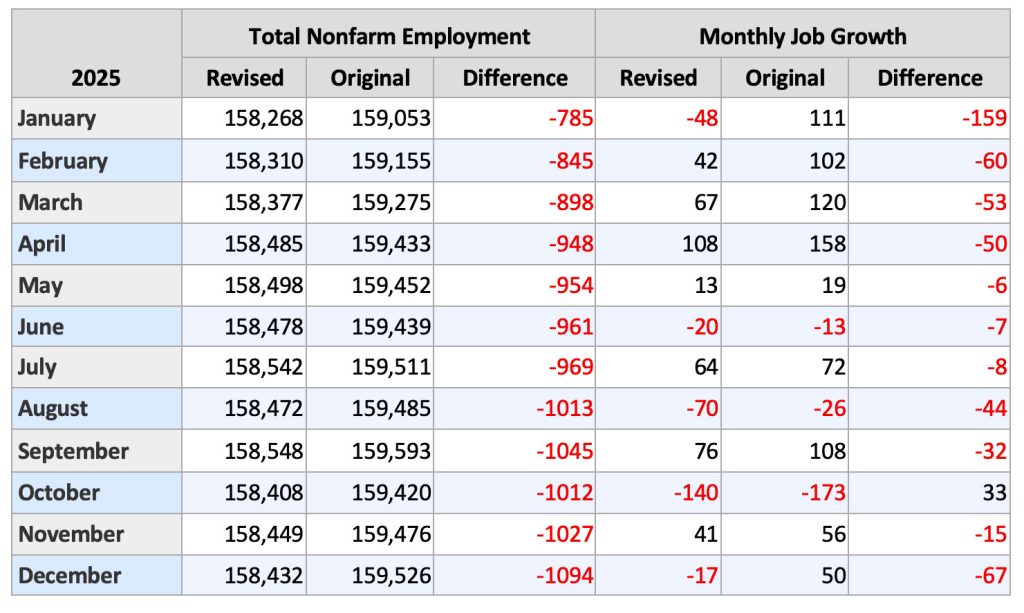 Revisions to 2025 Monthly Total Nonfarm Employment and Monthly Job Growth (in thousands)