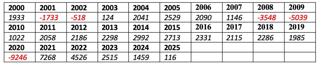 Annual Job Growth (in thousands) since 2000