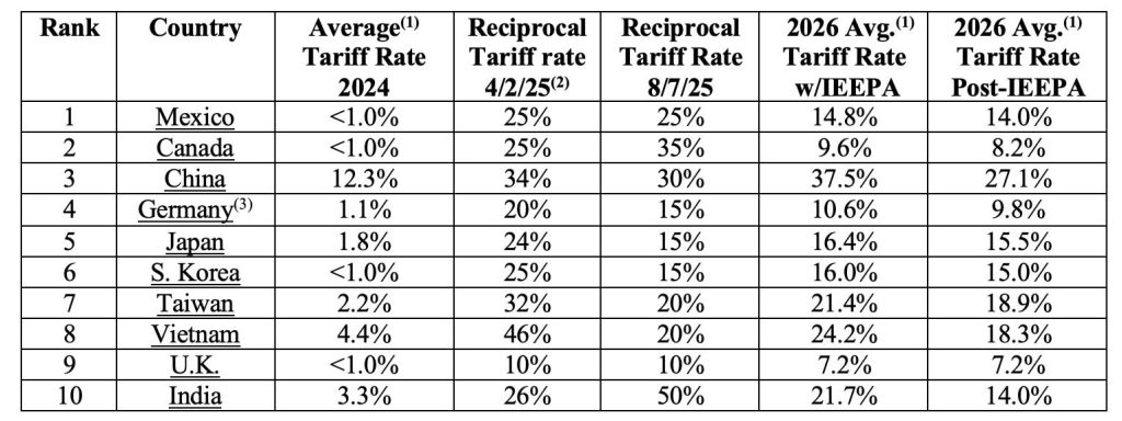 2024 Top Ten U.S. Trading Partners in Goods and Tariff Rates