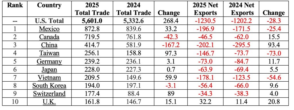 2025 Top Ten U.S. Trading Partners in Goods and Changes in Trade