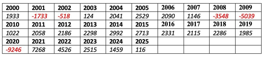Annual Job Growth (in thousands) 2000-2025