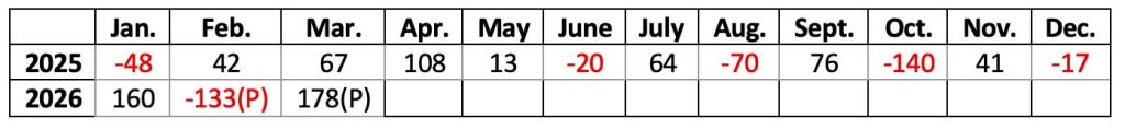 Monthly Job Growth (in thousands) January 2025-March 2026
