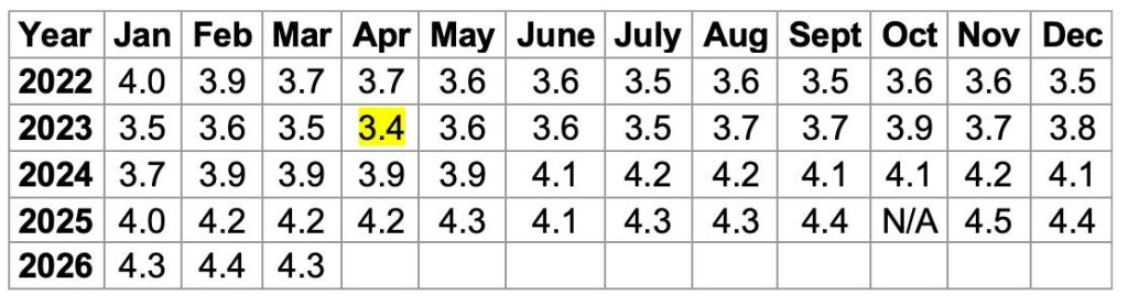 Annual Job Growth (in thousands) 2000-2025