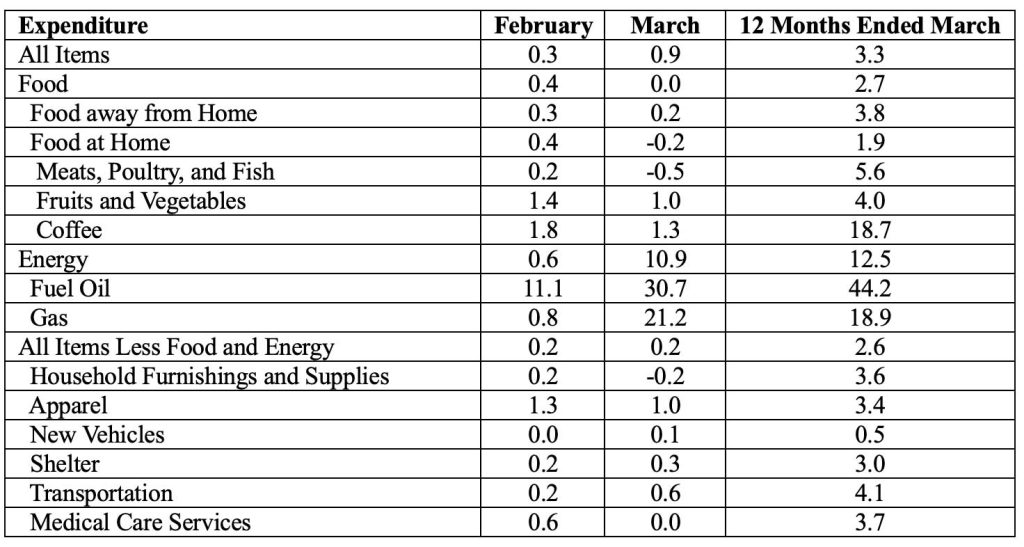 CPI by Expenditure Category, Feb. and March 2026 One-Month (seasonally adj.) Changes
12-month Change for Period Ending March 2026