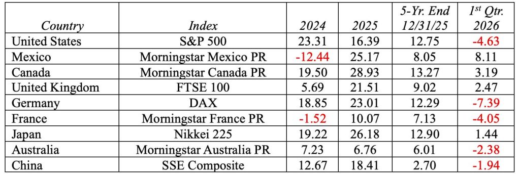 Global Stock Market Performance of Selected Indexes
2024, 2025, Five-Year Returns (annualized) as of December 31, 2025, and First Quarter 2026