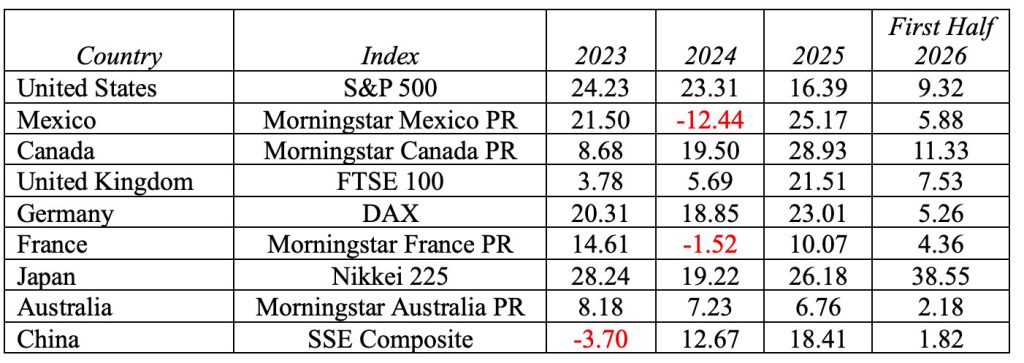 Global Stock Market Performance of Selected Indexes
2023, 2024, 2025, and First Half 2026 (year-to-date through July 4)
