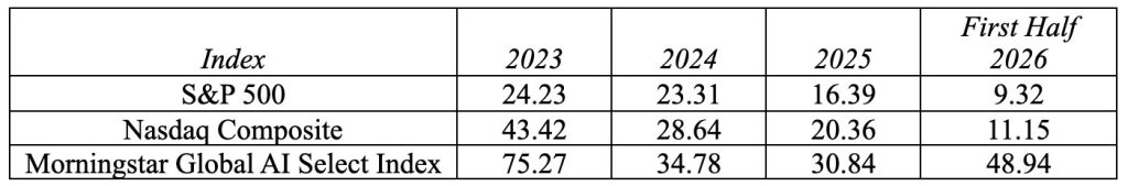 Index Performance – Morningstar Global AI Select, Nasdaq Composite, and S&P 500
2023, 2024, 2025, and First Half 2026 (year-to-date through July 4)