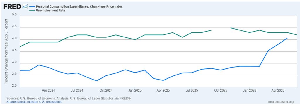 Inflation – Personal Consumption Expenditures and Unemployment Rate
January 2024 – June 2026