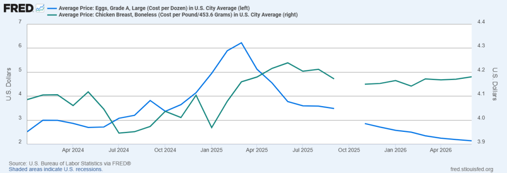 Monthly Average Price, Large Grade A Eggs (one dozen) and Boneless Chicken Breast (one pound)
January 2024 – June 2026