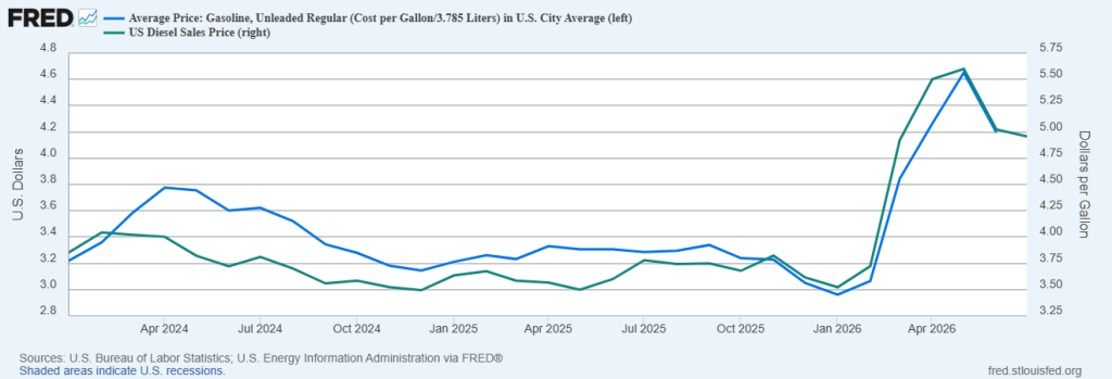 Monthly Average Price per Gallon, Unleaded Regular Gas and Diesel
January 2024 – June 2026