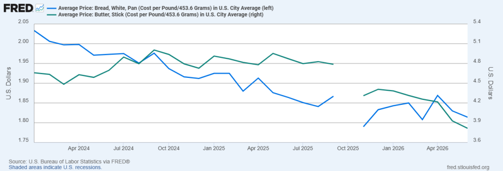 Monthly Average Price, White Bread (one pound) and Butter (one pound)
January 2024 – June 2026
