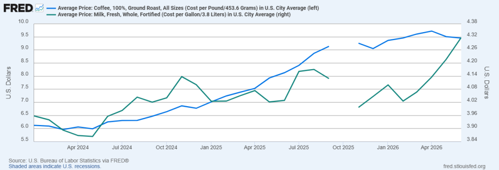 Monthly Average Price, Ground Roast Coffee (one pound) and Whole Milk (one gallon)
January 2024 – June 2026