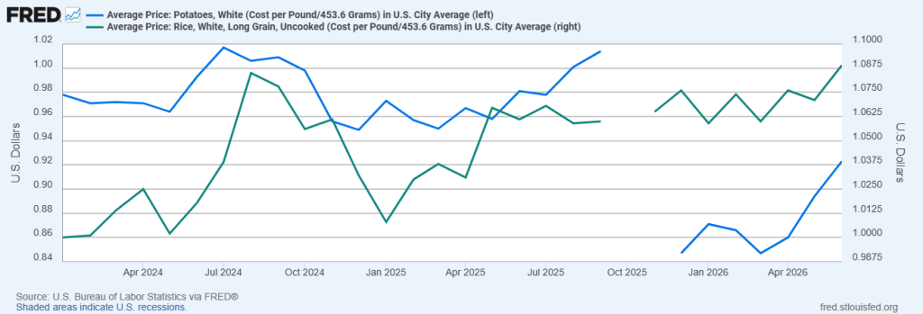 Monthly Average Price, Potatoes (one pound, White) and Rice (one pound, White Long-grain)
January 2024 – June 2026