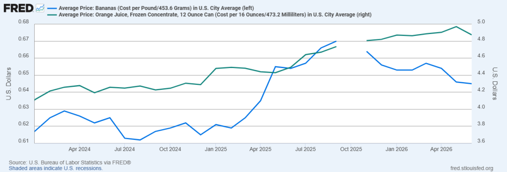 Monthly Average Price, Bananas (one pound) and Orange Juice (12 ounces, frozen concentrate)
January 2024 – June 2026