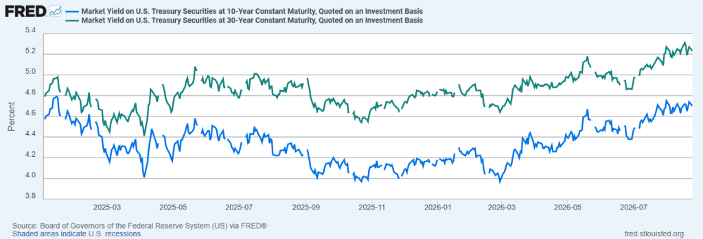 Market Yield on 10-Year and 30-year Treasury Securities
January 2025 – August 2026