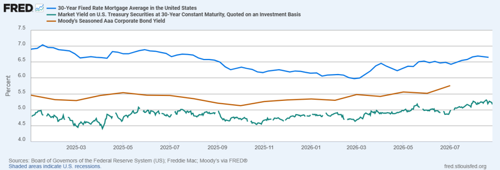 30-Year Fixed Rate Mortgage Average, Market Yield on 30-year Treasury Securities, AAA Corporate Bond Yield
January 2025 – August 2026