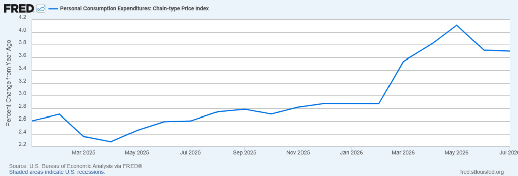 12-Month Price Change in Personal Consumption Expenditures
January 2025 – July 2026