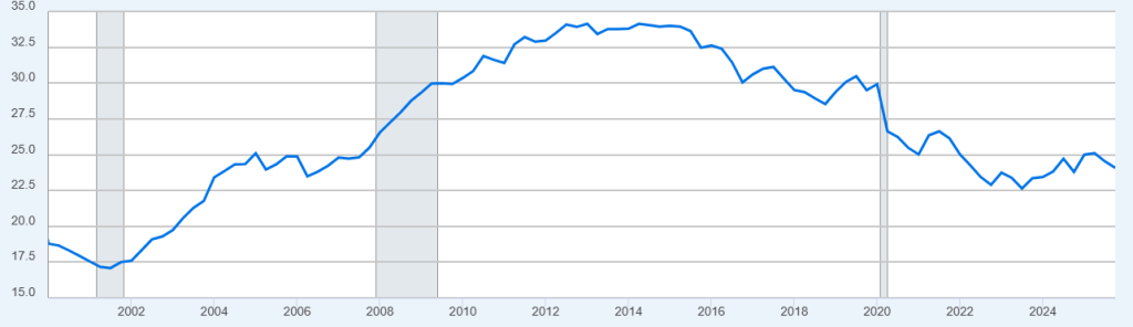 Foreign Investor Holdings of Federal Debt as a Percentage of Total Federal Debt Held by the Public
2000 – 2025