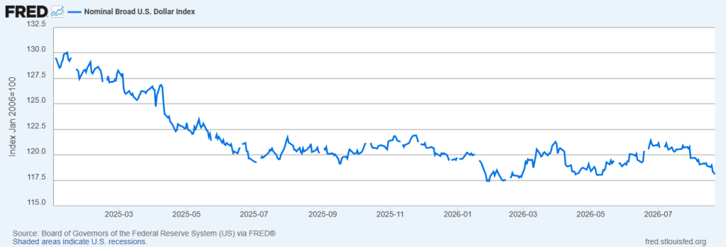 Broad U.S. Dollar Index (Nominal)
January 2, 2025 – August 21, 2026