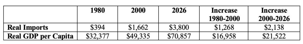 Real U.S. Imports and Real GDP per Capita