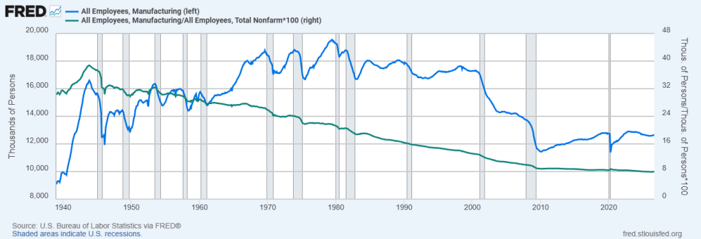 U.S. Manufacturing Employment (in thousands) and Manufacturing Employment as Percentage of Total Employment January 1939 – September 2026