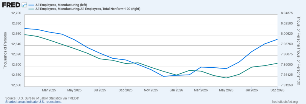 U.S. Manufacturing Employment (in thousands) and Manufacturing Employment as Percentage of Total Employment January 2025 – September 2026