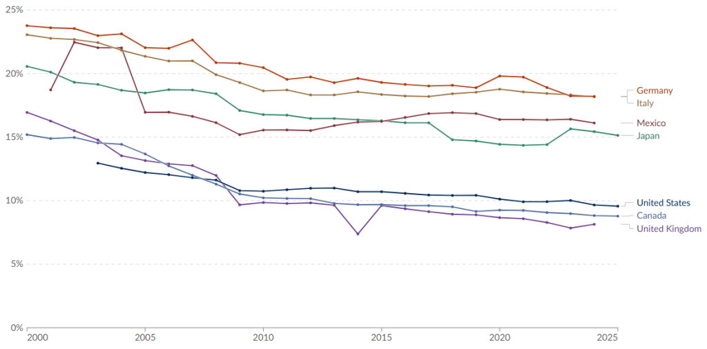 Manufacturing Employment as a Percent of Total Employment, 2000-2025