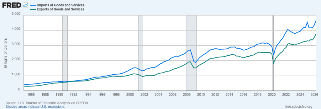 U.S. Imports and Exports of Goods and Services (seasonally adjusted annual rate)
1985 first quarter – 2026 second quarter