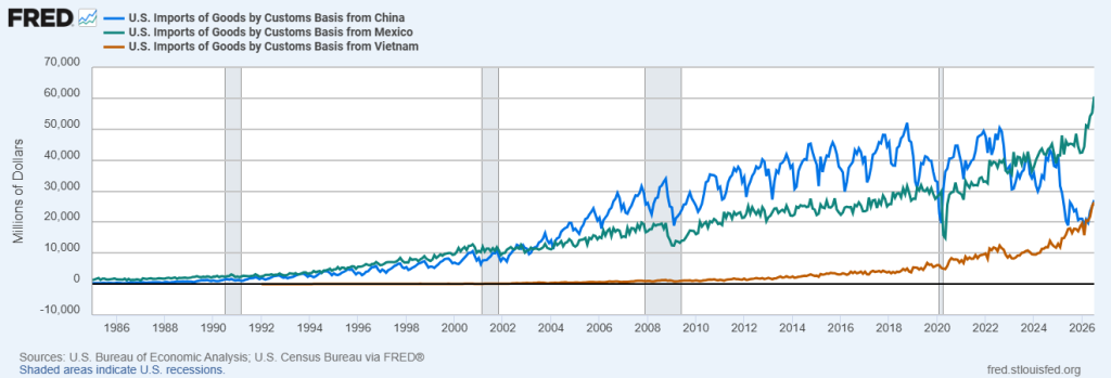 U.S. Imports of Goods from China, Mexico, Vietnam
January 1985 – July 2026