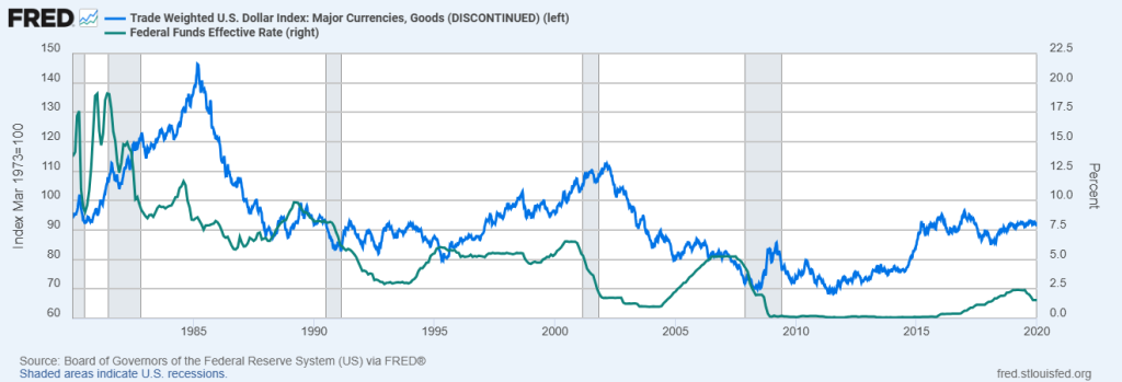 Trade Weighted U.S. Dollar Index and Federal Funds Effective Rate
1980 – 2020